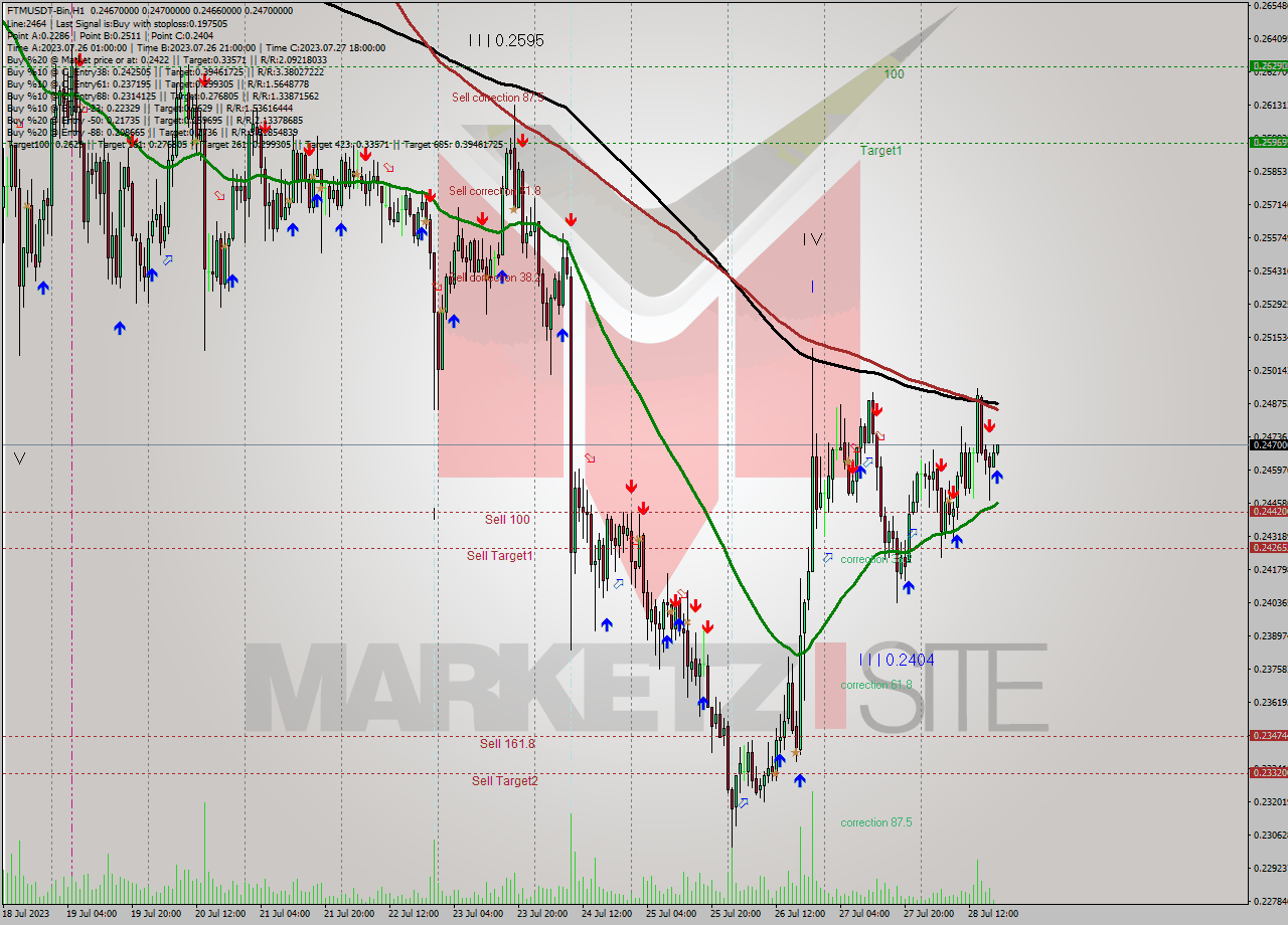 FTMUSDT-Bin H1 Signal
