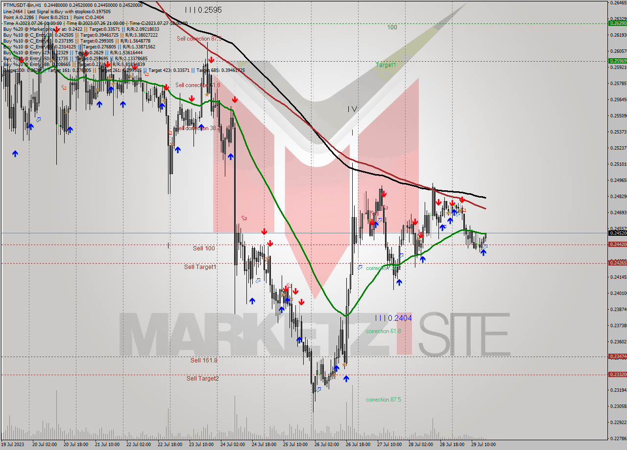 FTMUSDT-Bin H1 Analysis FTMUSDT-Bin H1 Signal