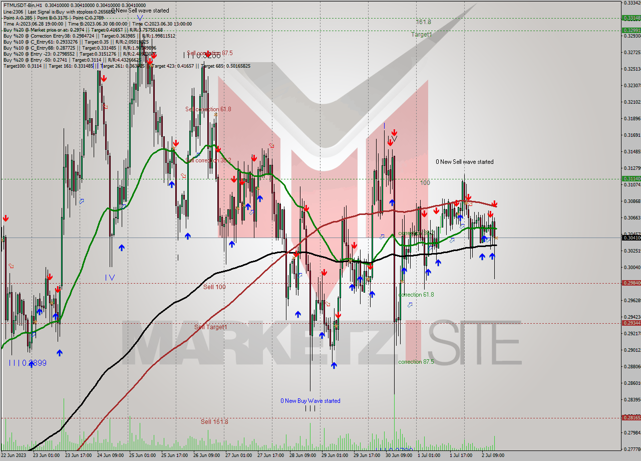 FTMUSDT-Bin H1 Signal