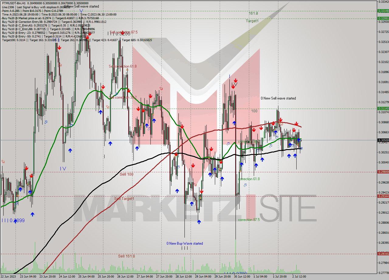 FTMUSDT-Bin H1 Signal
