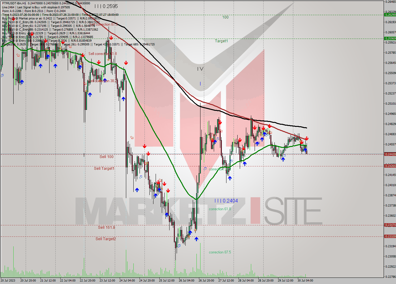FTMUSDT-Bin H1 Signal