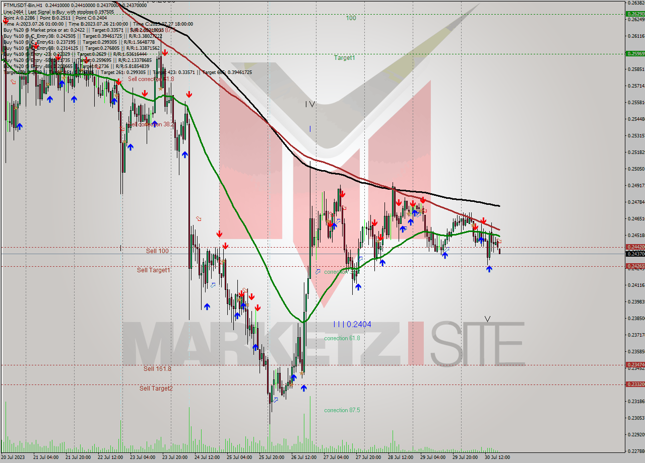 FTMUSDT-Bin H1 Signal