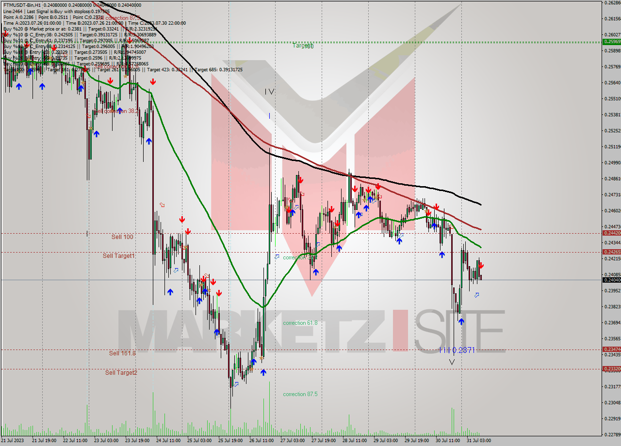 FTMUSDT-Bin H1 Signal