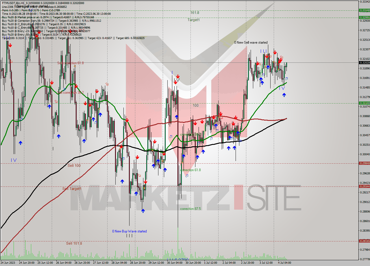 FTMUSDT-Bin H1 Analysis FTMUSDT-Bin H1 Signal