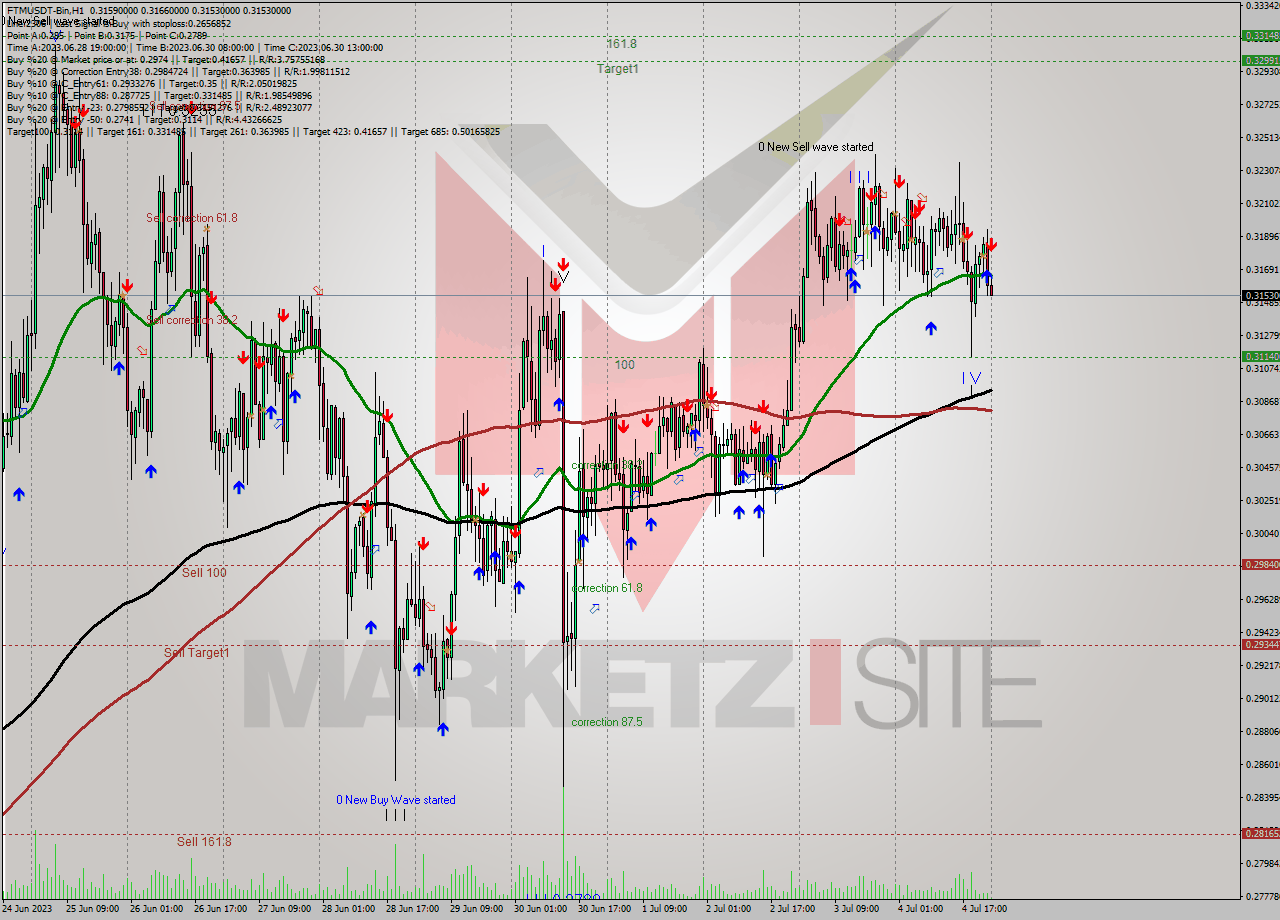 FTMUSDT-Bin H1 Signal