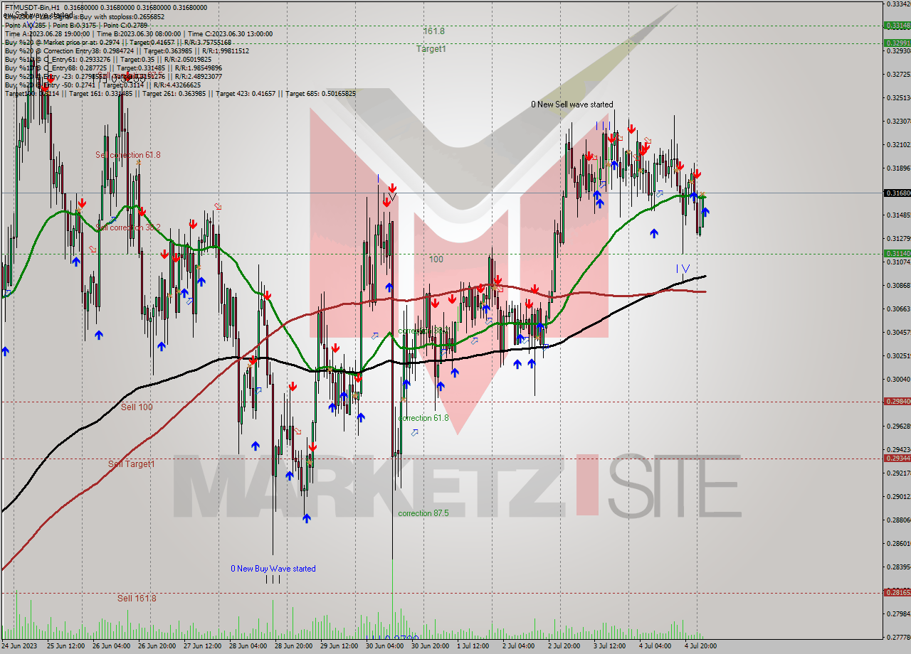 FTMUSDT-Bin H1 Signal