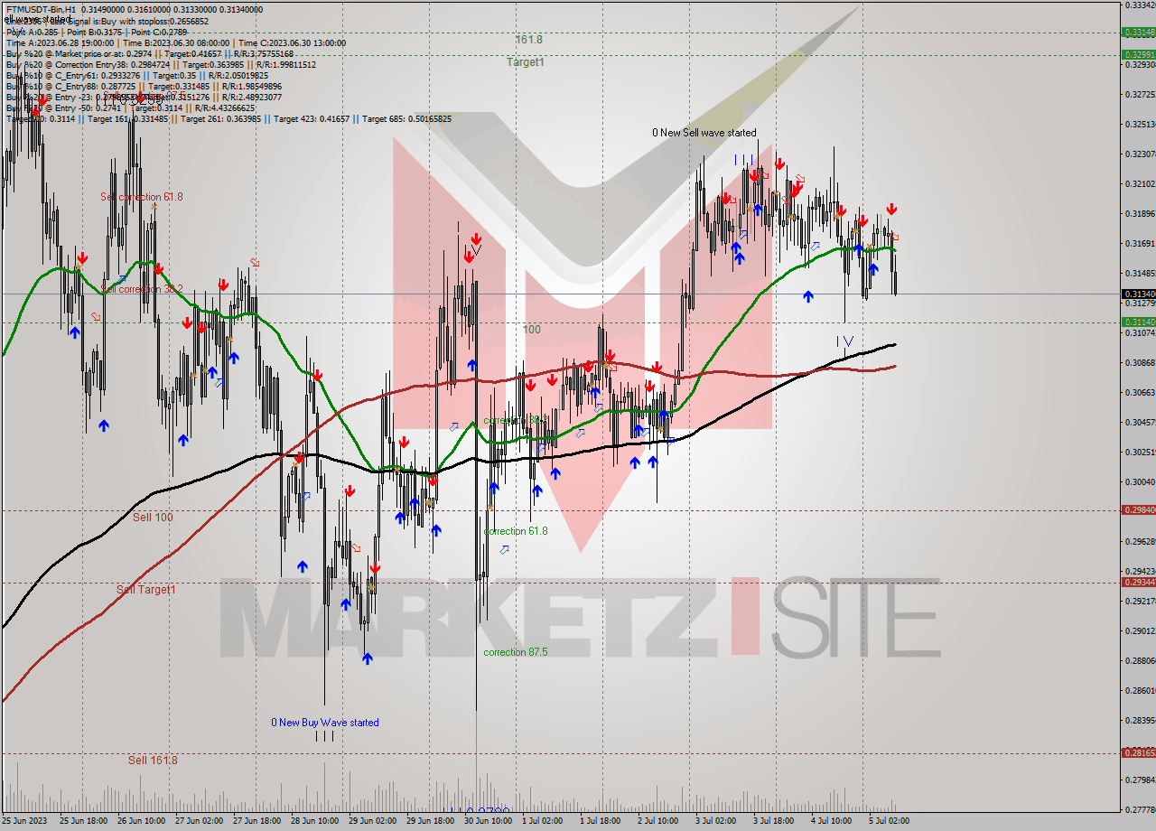 FTMUSDT-Bin H1 Signal