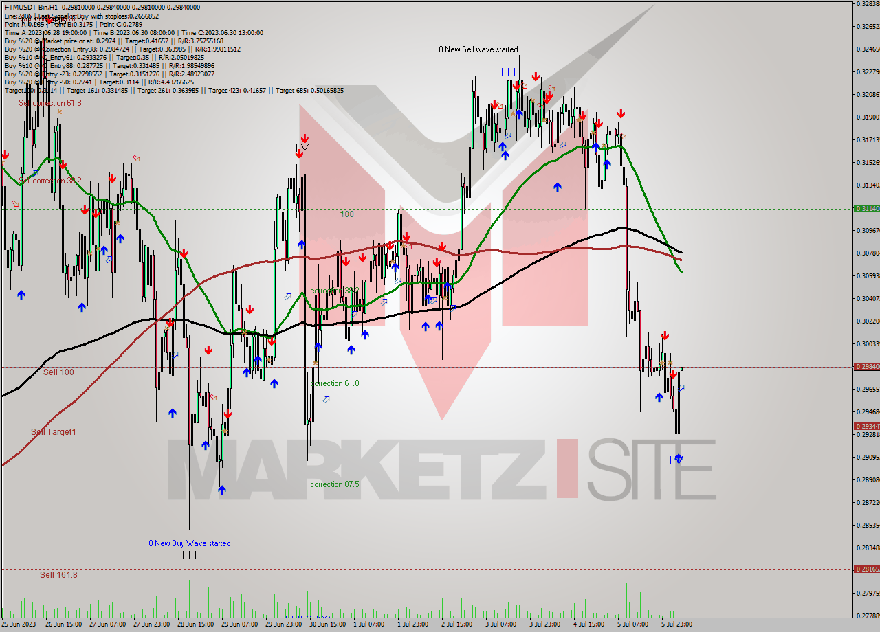 FTMUSDT-Bin H1 Signal
