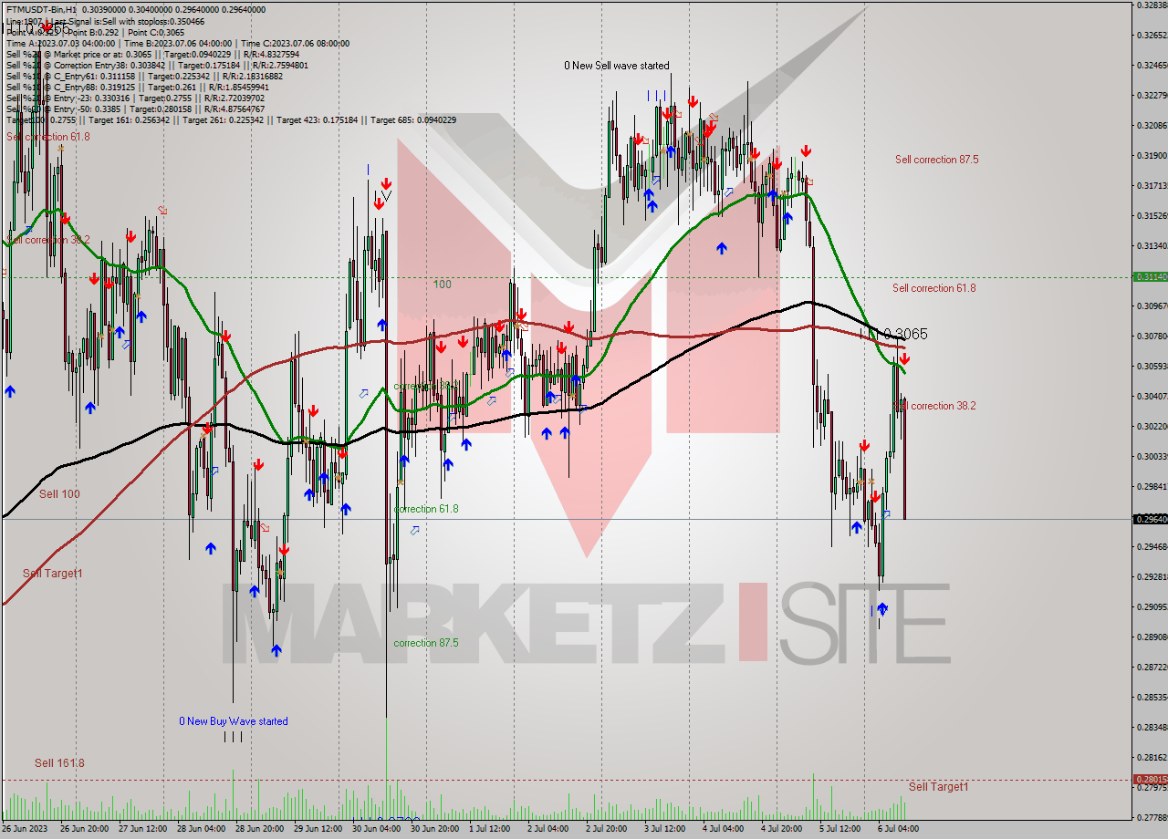 FTMUSDT-Bin H1 Analysis FTMUSDT-Bin H1 Signal