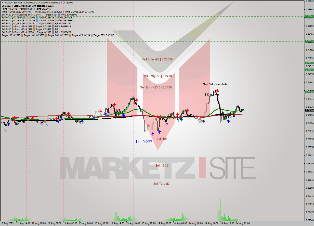 FTMUSDT-Bin M15 Signal