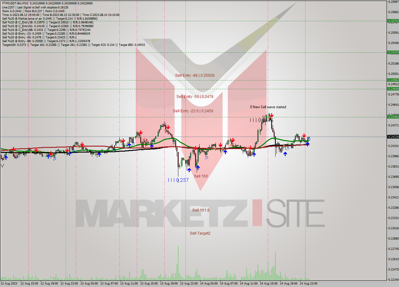 FTMUSDT-Bin M15 Signal