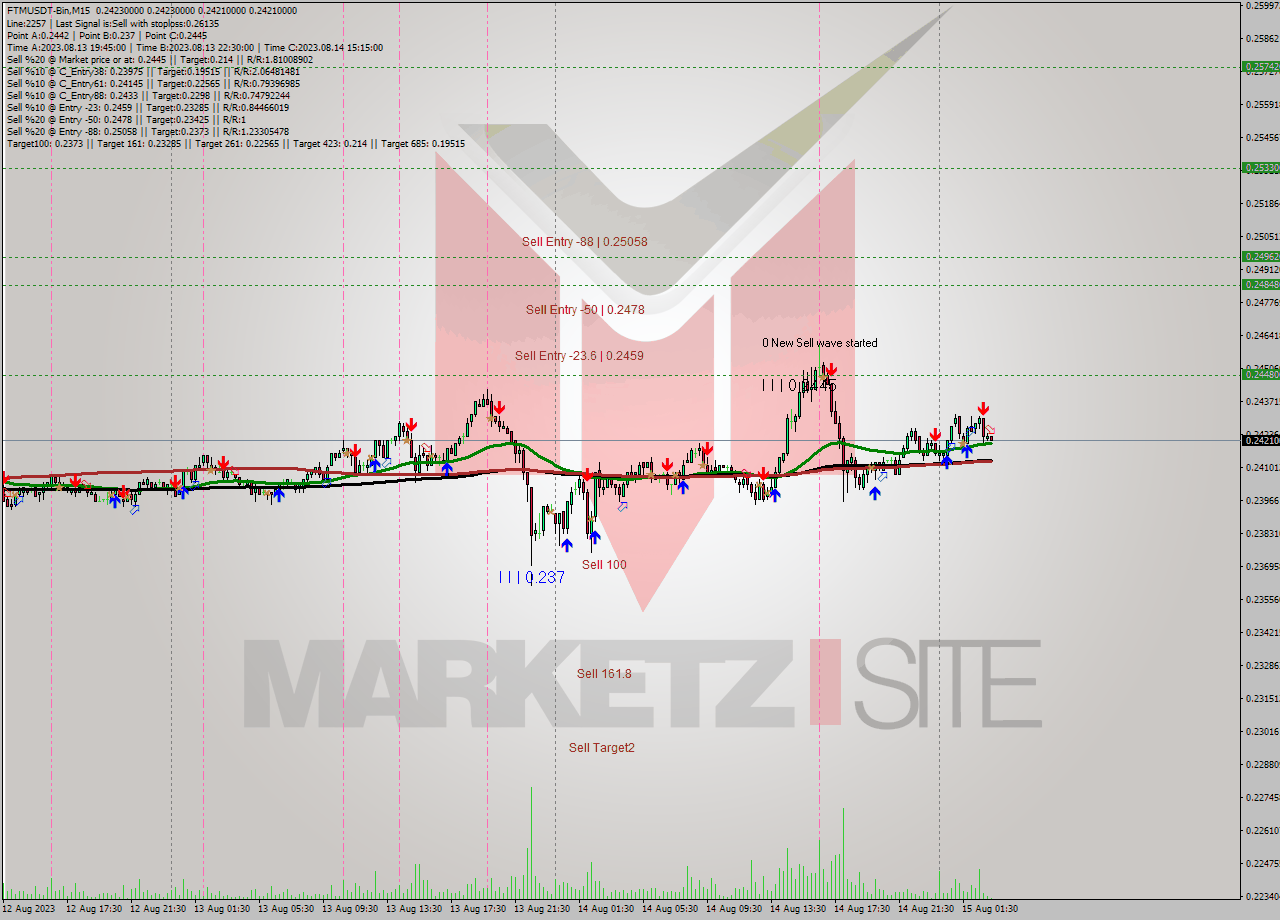 FTMUSDT-Bin M15 Signal