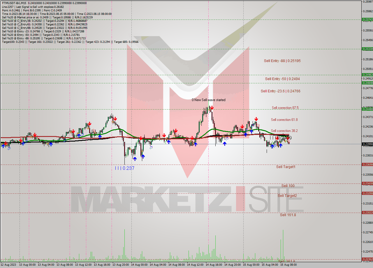 FTMUSDT-Bin M15 Signal