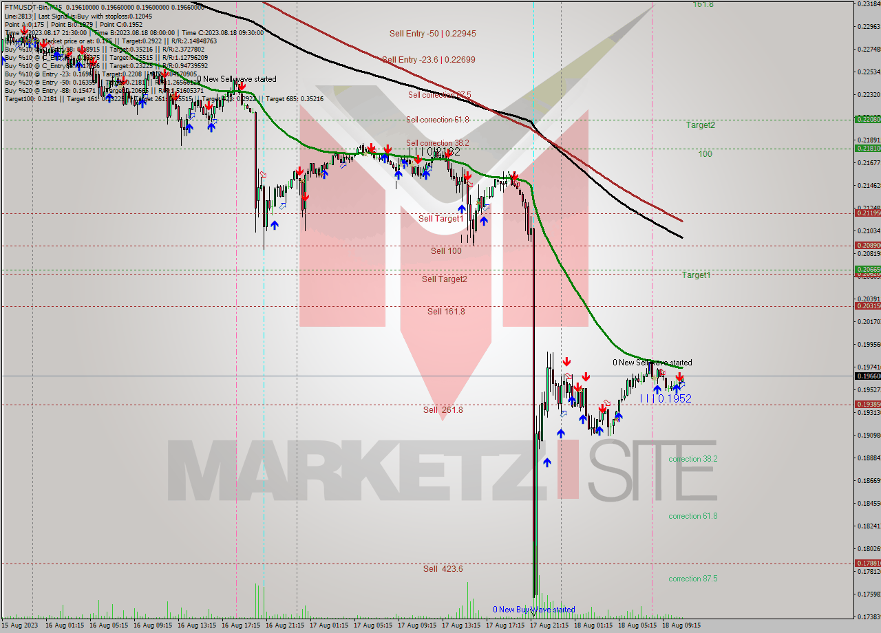 FTMUSDT-Bin M15 Signal