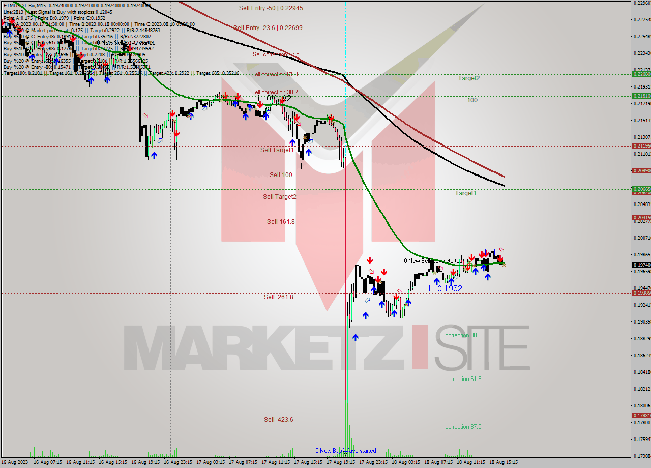 FTMUSDT-Bin M15 Signal