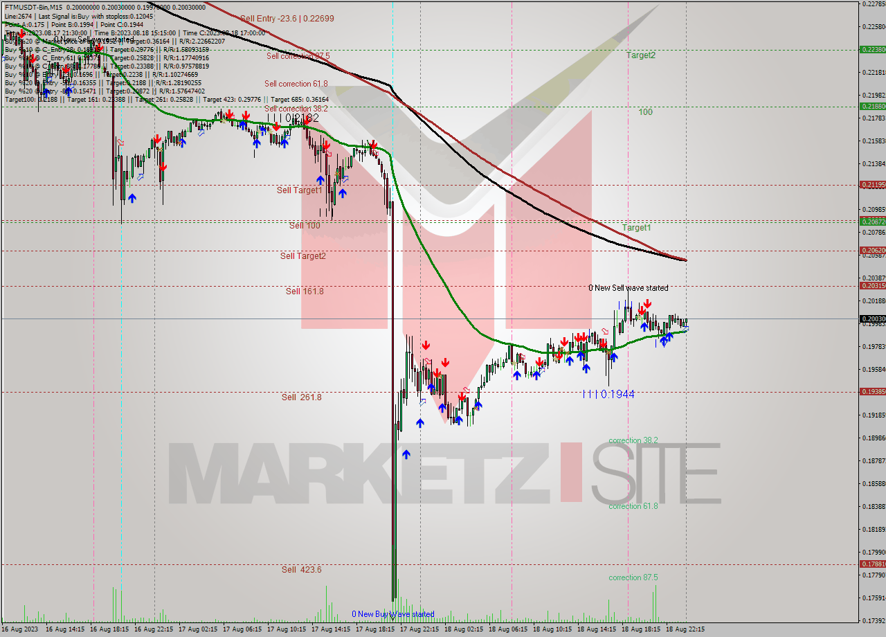 FTMUSDT-Bin M15 Signal