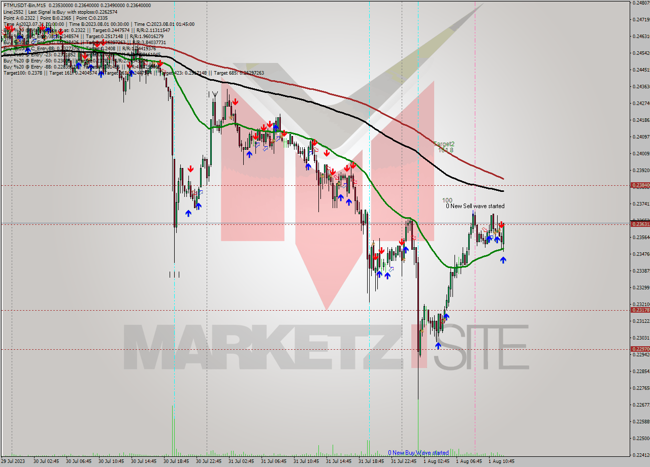 FTMUSDT-Bin M15 Signal