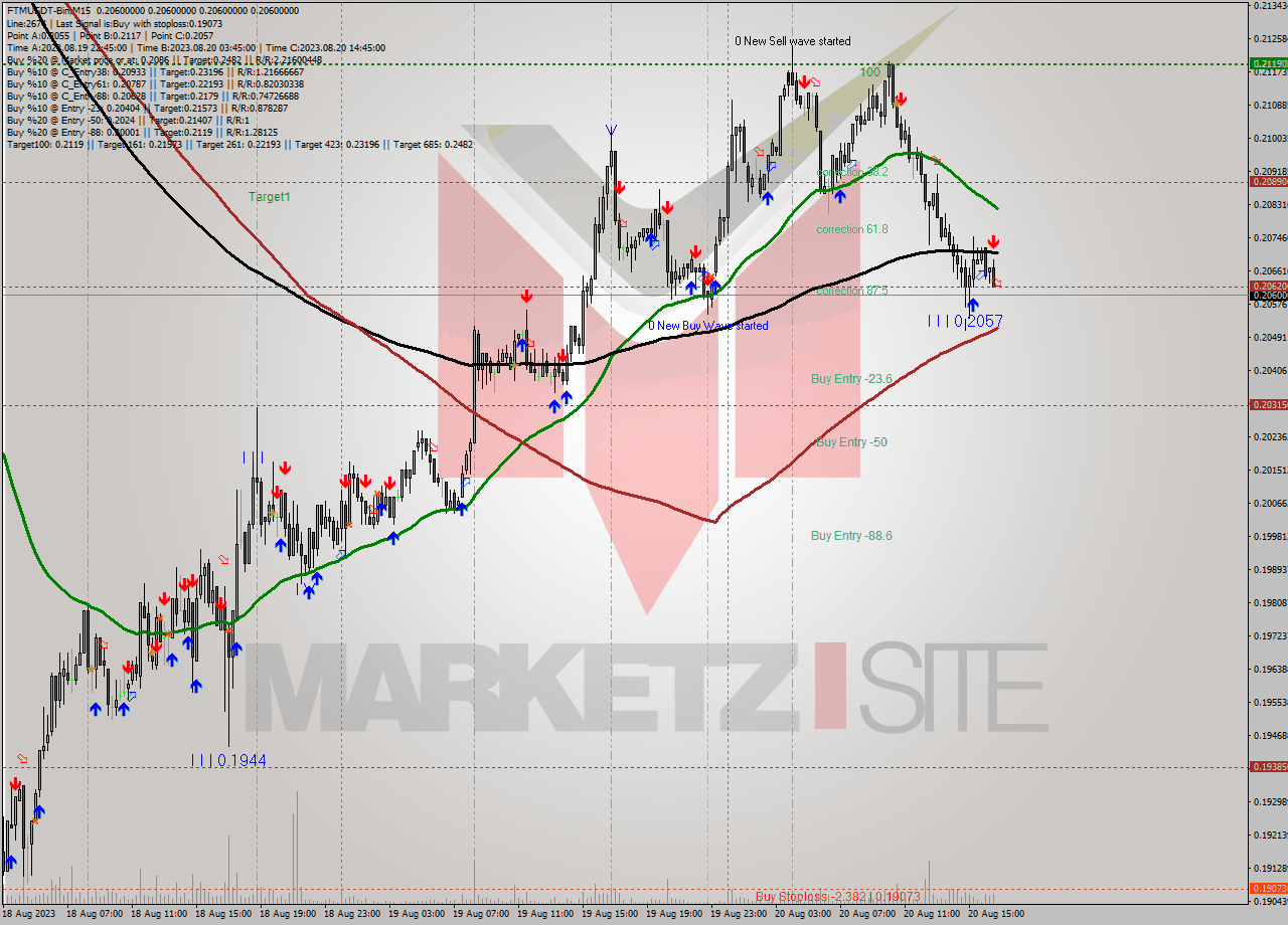 FTMUSDT-Bin M15 Signal