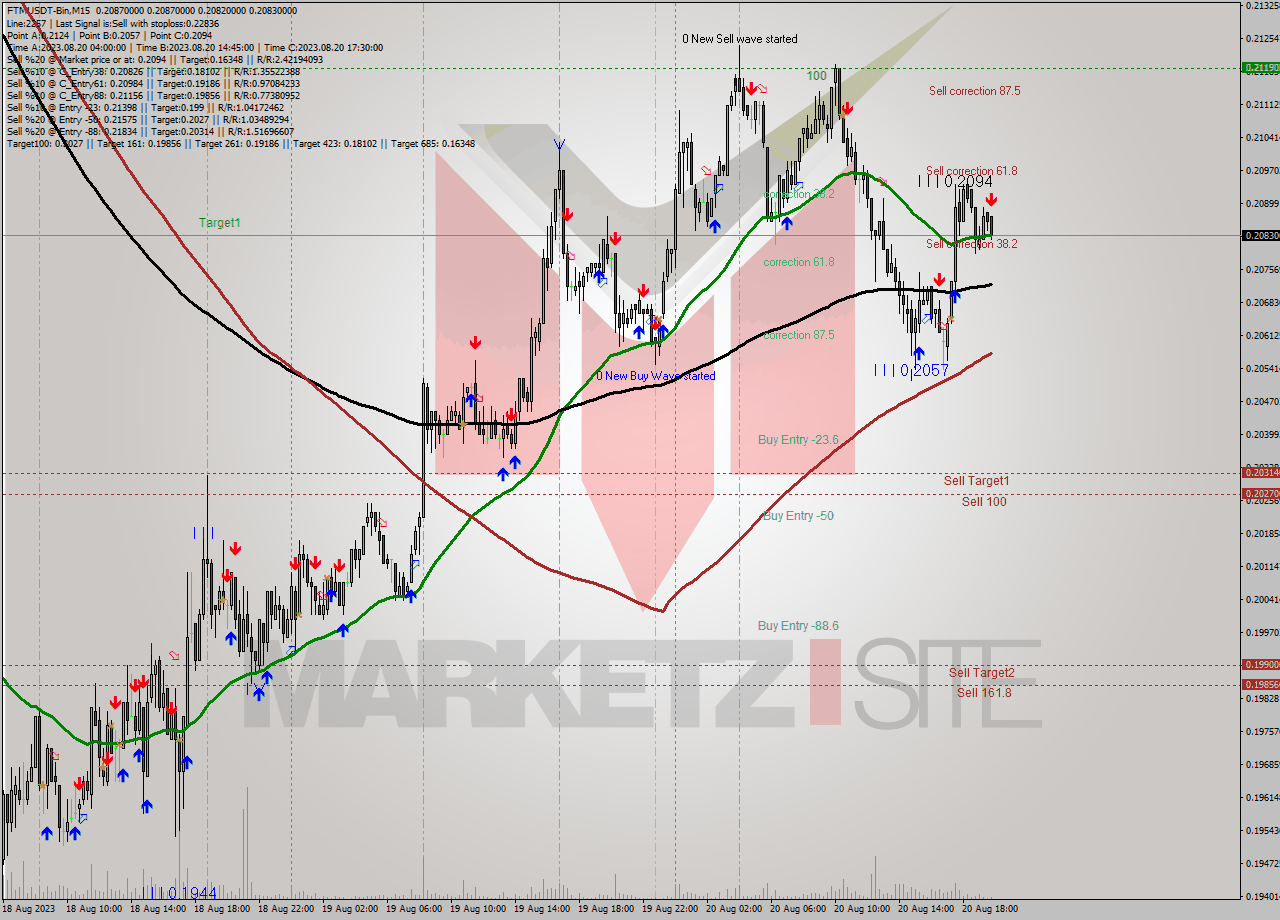 FTMUSDT-Bin M15 Signal