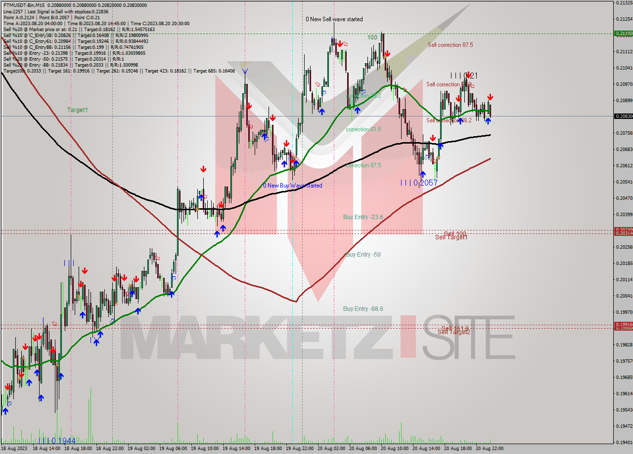 FTMUSDT-Bin M15 Signal