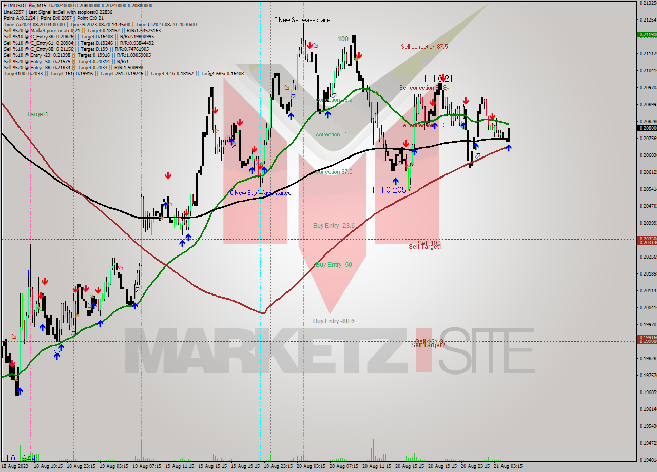 FTMUSDT-Bin M15 Signal