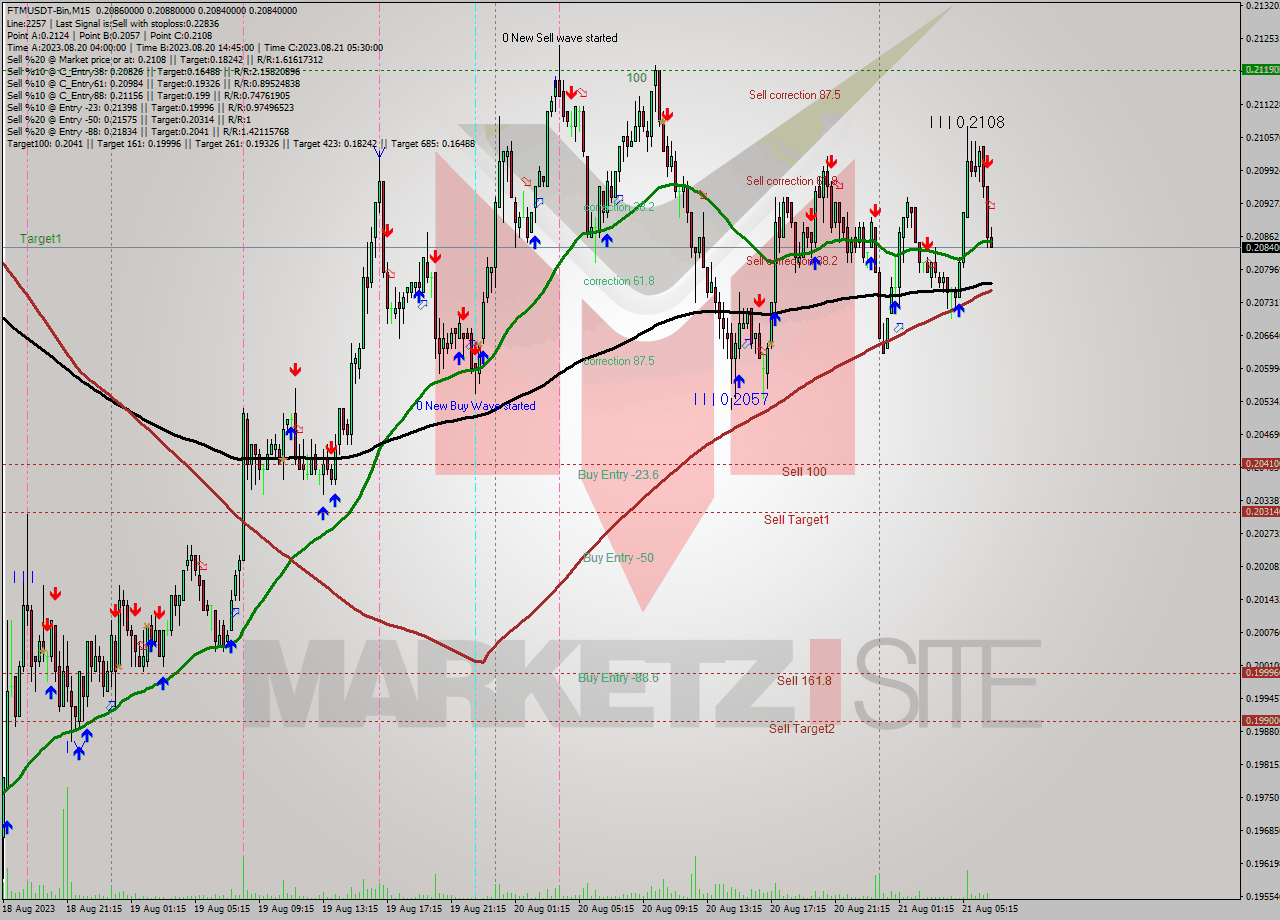 FTMUSDT-Bin M15 Signal