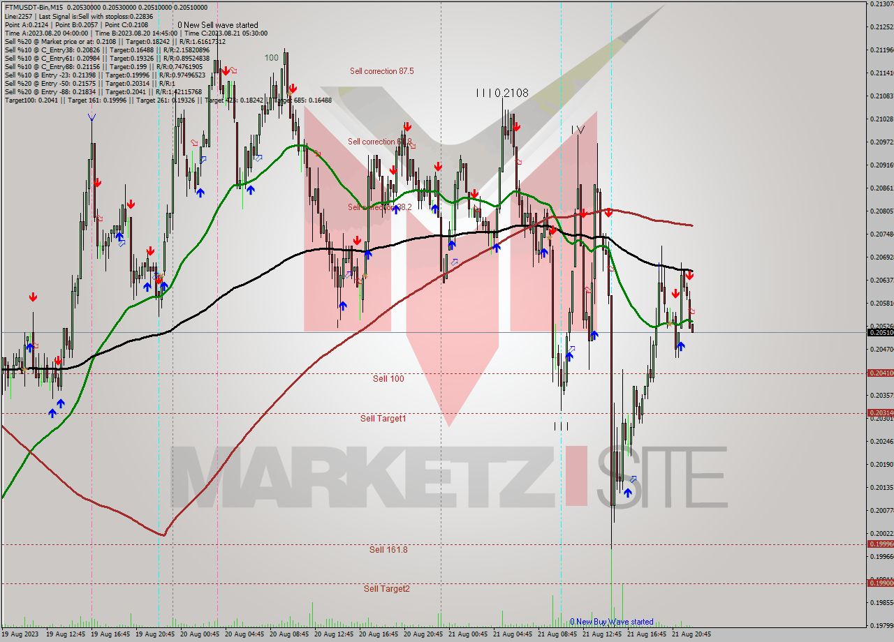 FTMUSDT-Bin M15 Signal