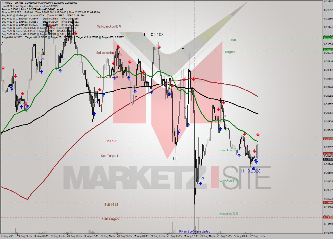 FTMUSDT-Bin M15 Signal
