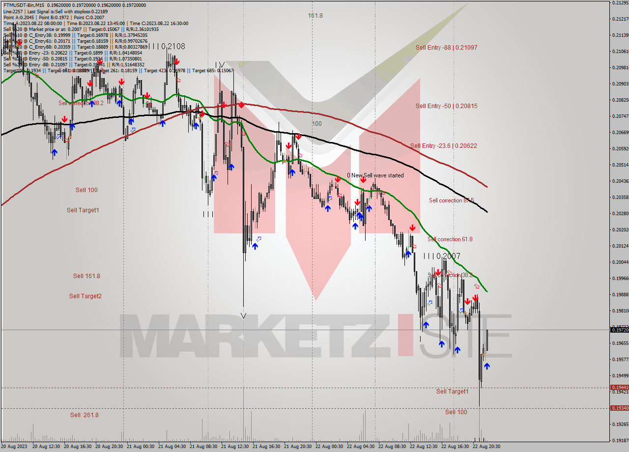 FTMUSDT-Bin M15 Signal