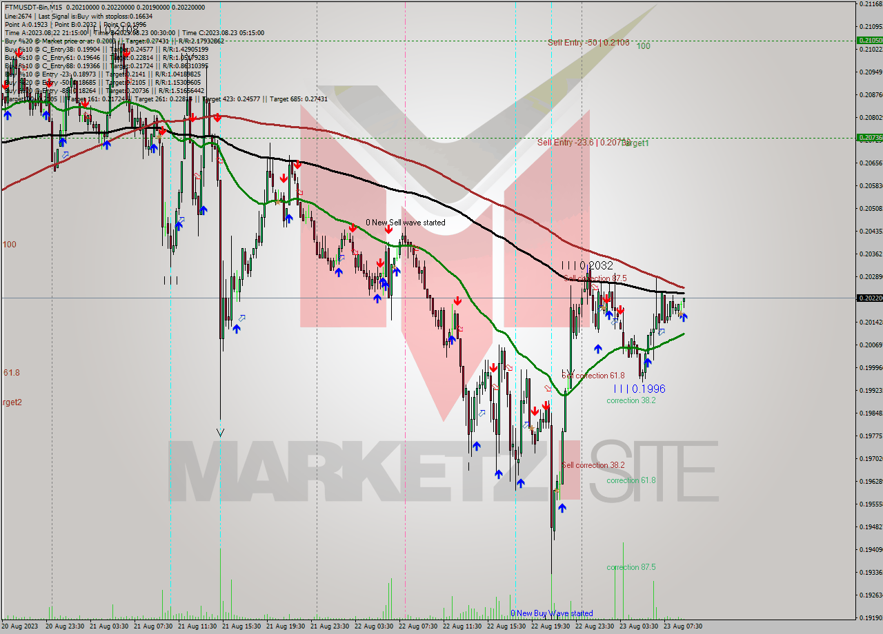 FTMUSDT-Bin M15 Analysis FTMUSDT-Bin M15 Signal