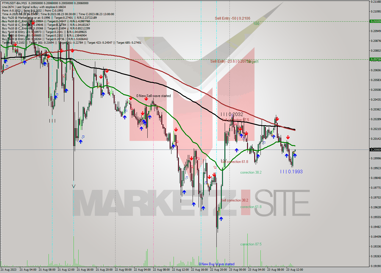 FTMUSDT-Bin M15 Signal