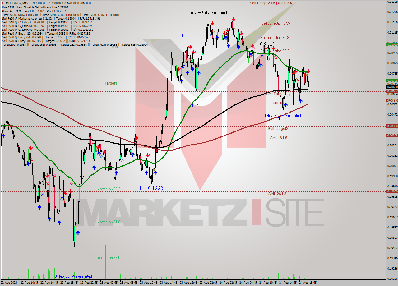 FTMUSDT-Bin M15 Signal