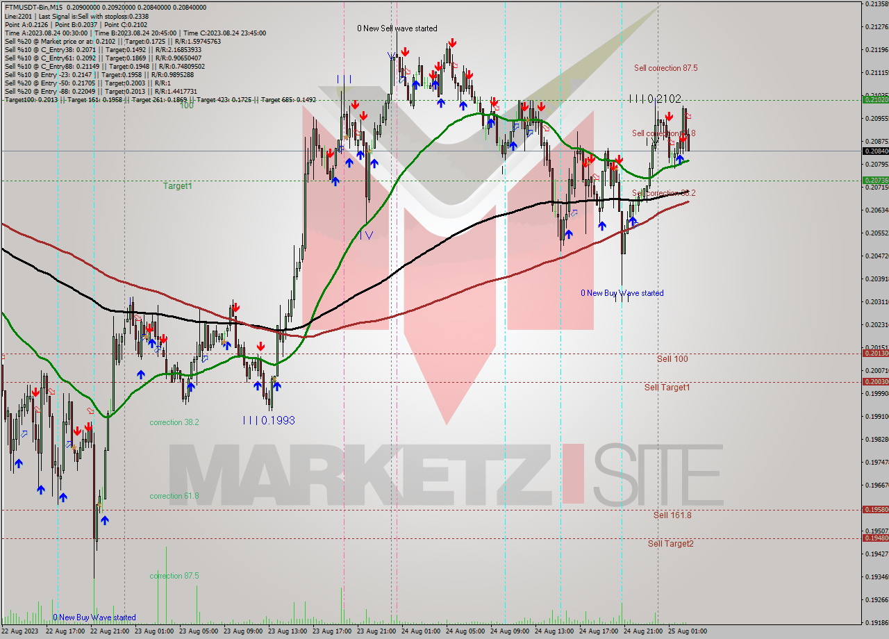 FTMUSDT-Bin M15 Signal
