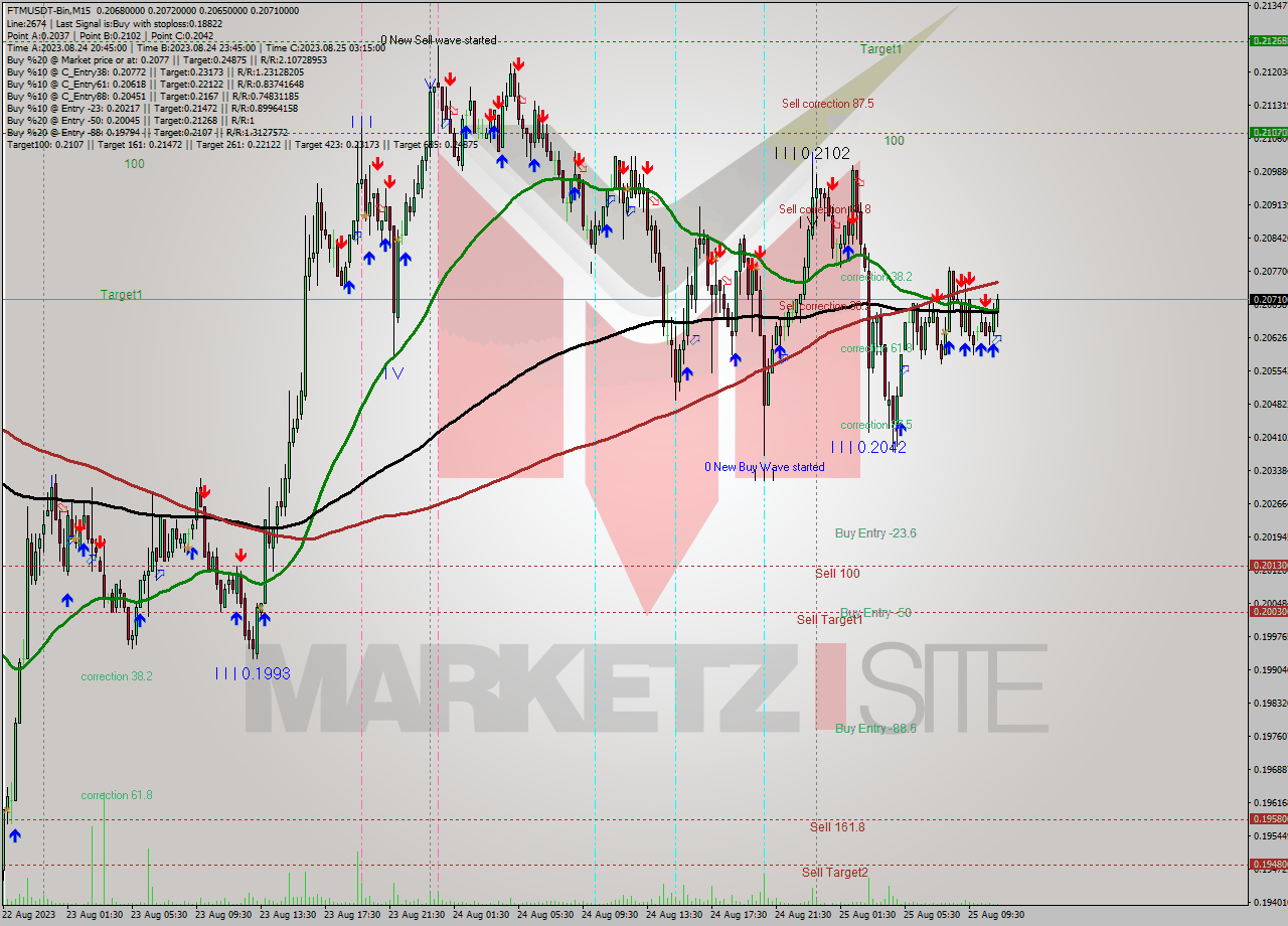 FTMUSDT-Bin M15 Signal