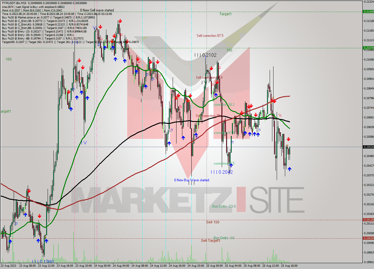 FTMUSDT-Bin M15 Signal