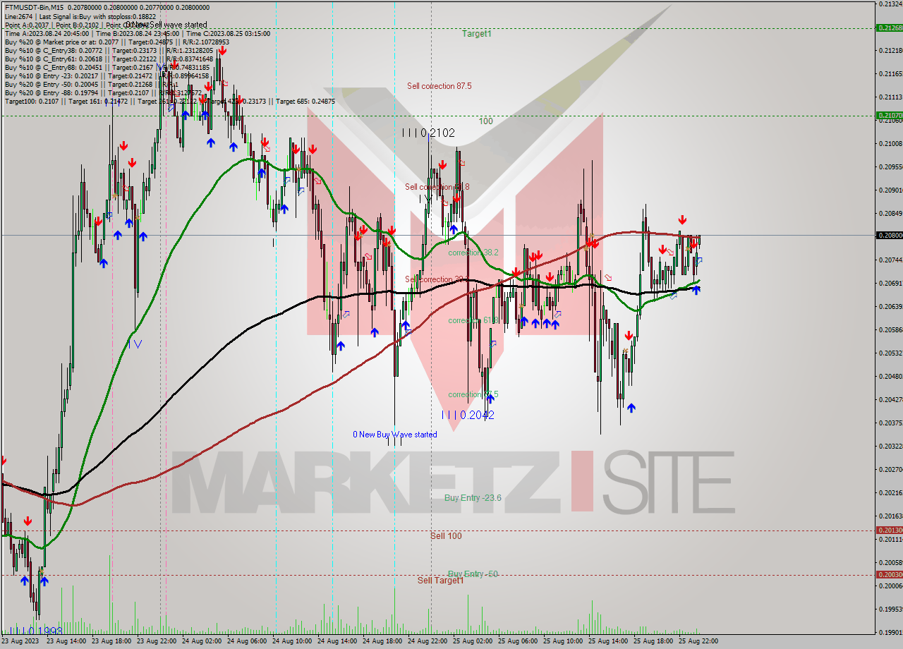 FTMUSDT-Bin M15 Signal
