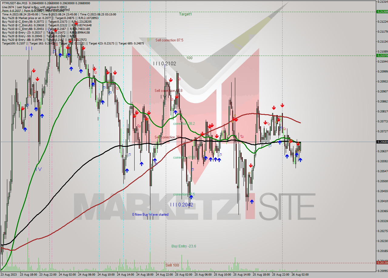 FTMUSDT-Bin M15 Signal
