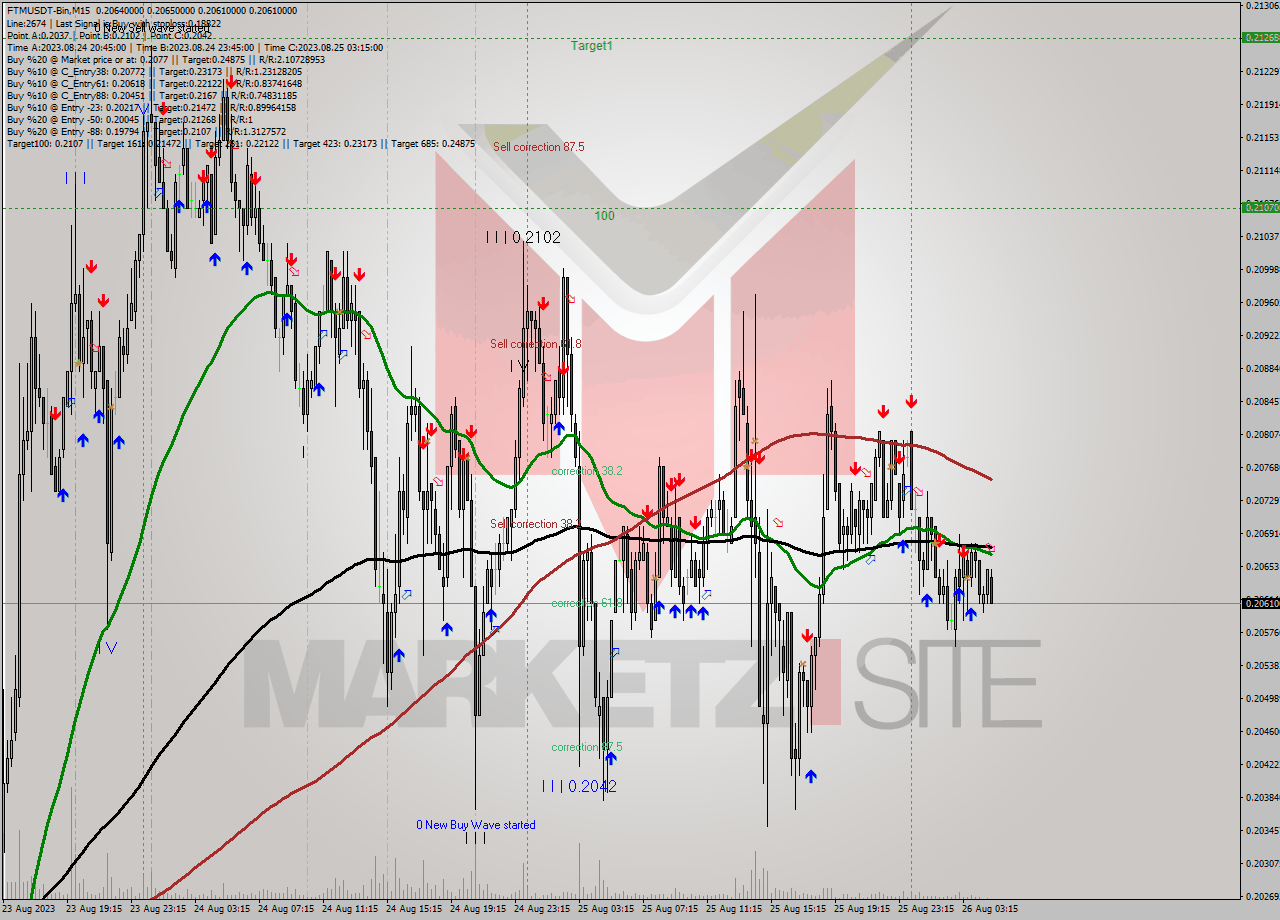 FTMUSDT-Bin M15 Signal