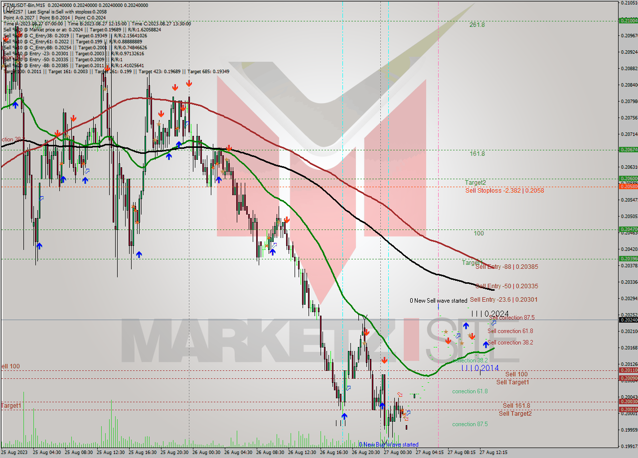FTMUSDT-Bin M15 Signal