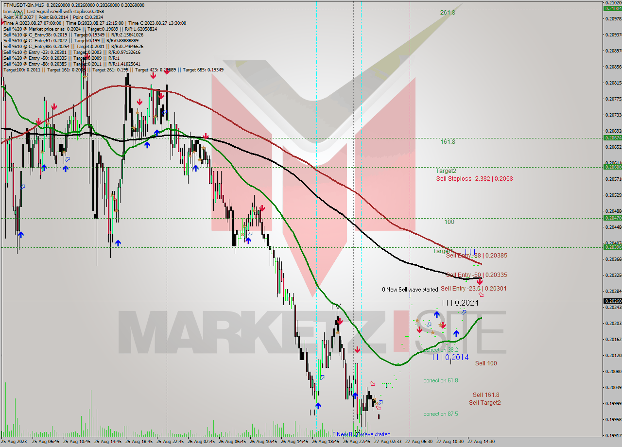 FTMUSDT-Bin M15 Signal
