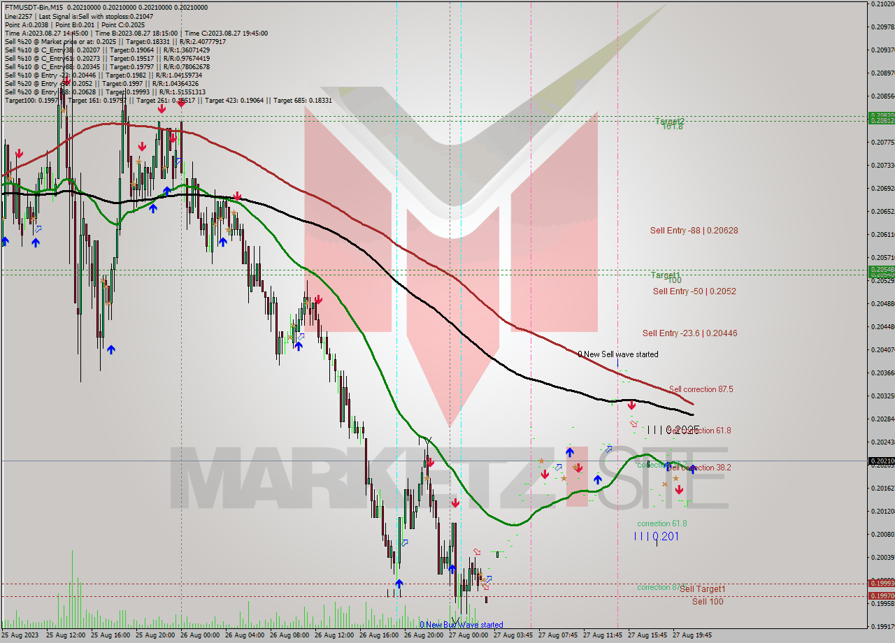 FTMUSDT-Bin M15 Signal