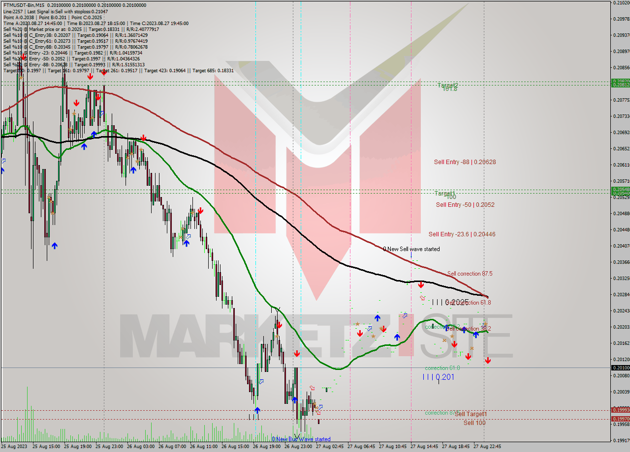 FTMUSDT-Bin M15 Signal