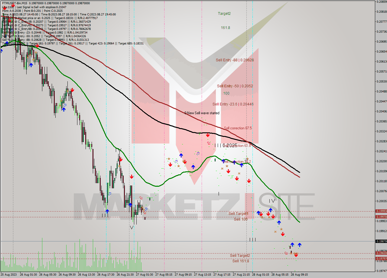 FTMUSDT-Bin M15 Signal