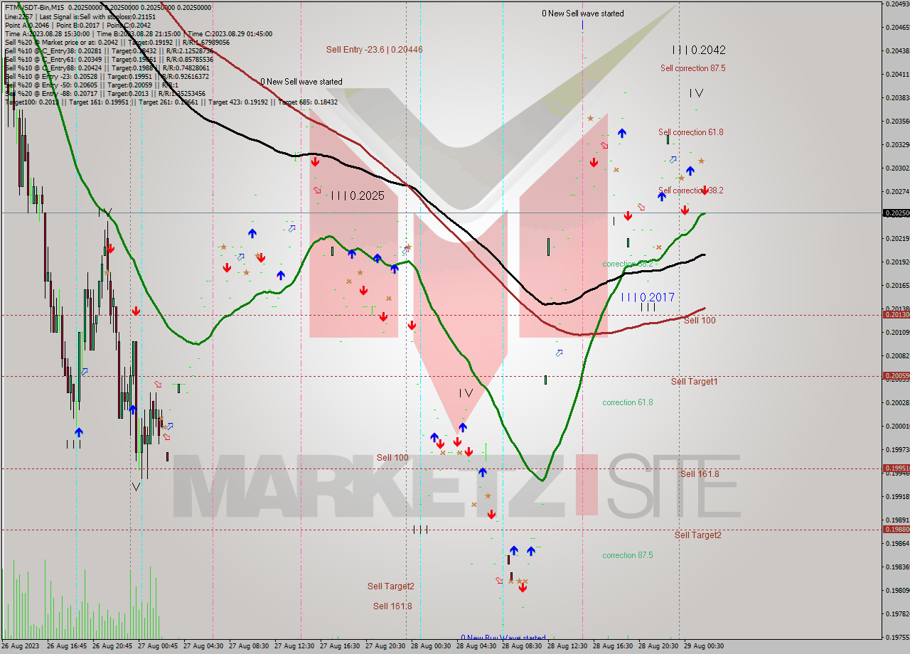 FTMUSDT-Bin M15 Analysis FTMUSDT-Bin M15 Signal