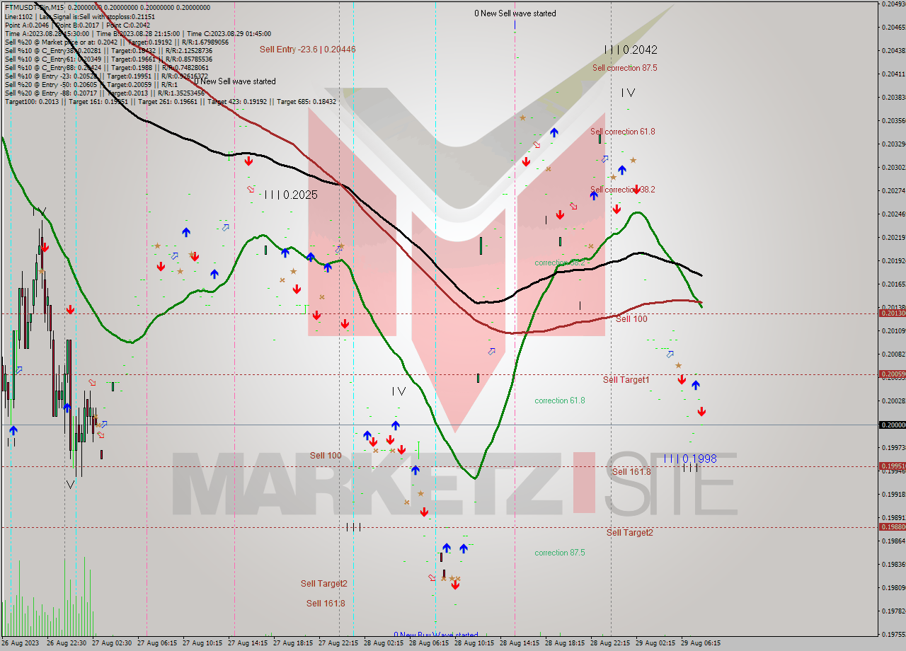 FTMUSDT-Bin M15 Signal