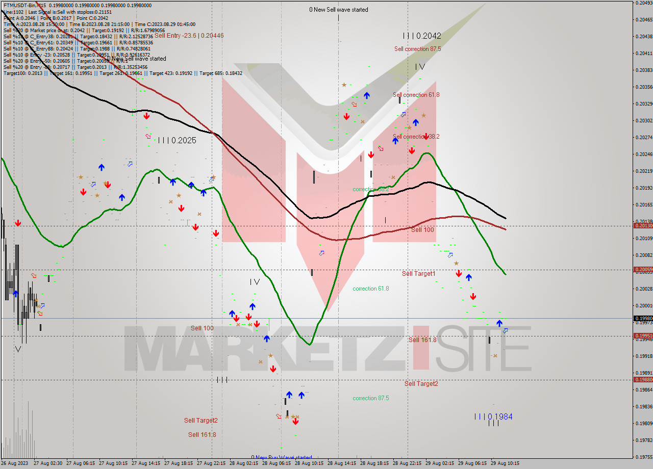 FTMUSDT-Bin M15 Analysis FTMUSDT-Bin M15 Signal