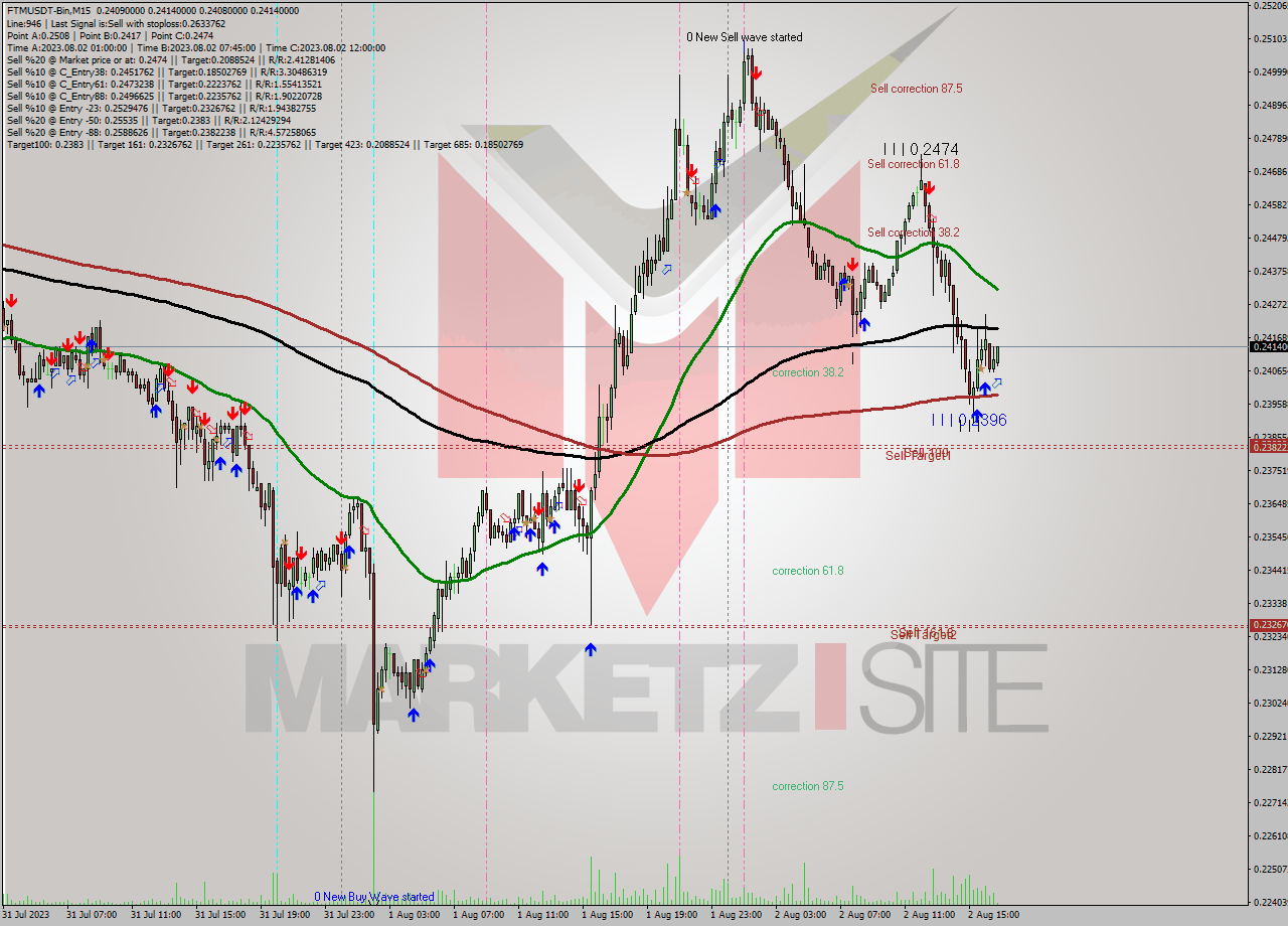 FTMUSDT-Bin M15 Signal