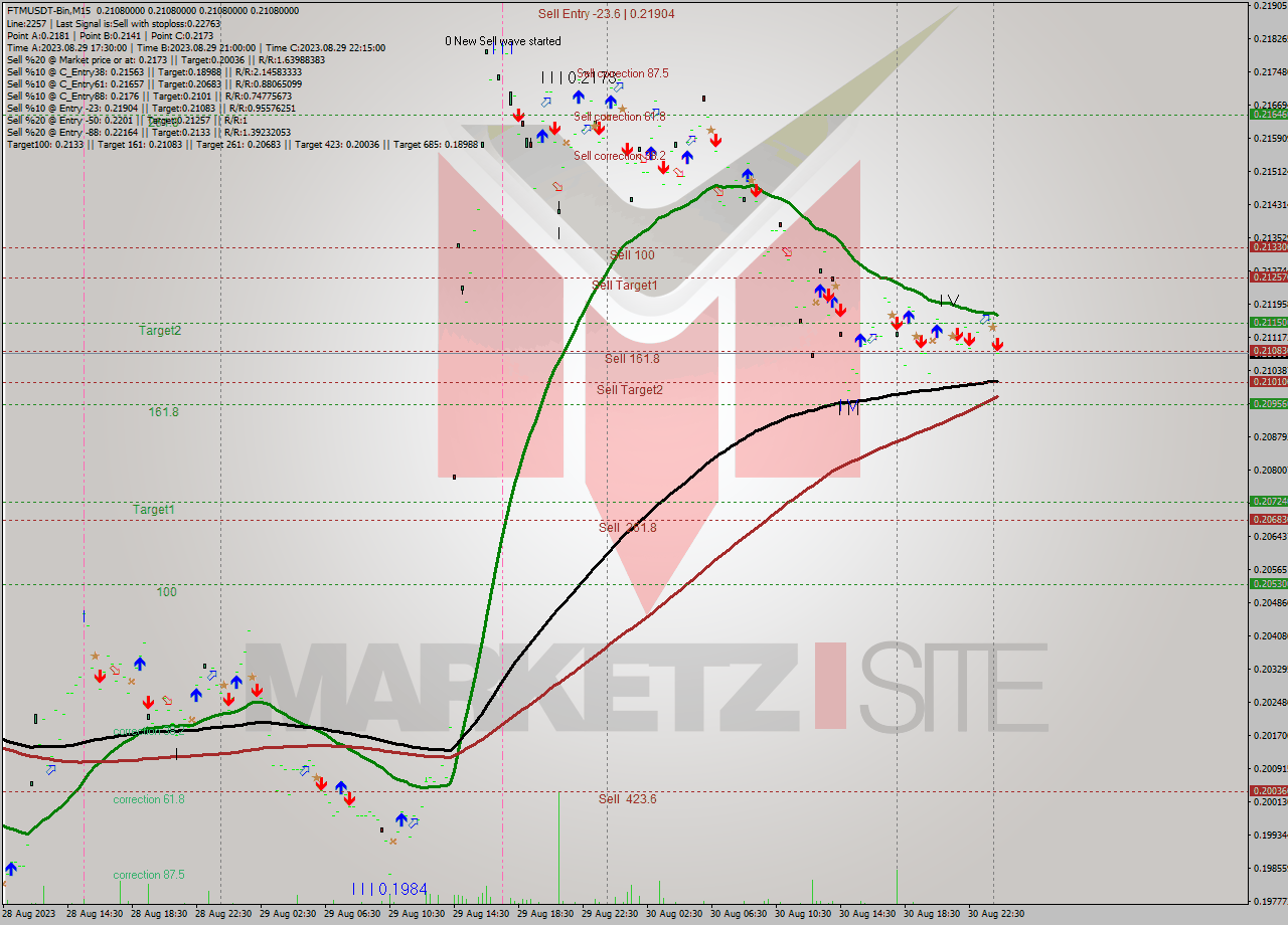 FTMUSDT-Bin M15 Analysis FTMUSDT-Bin M15 Signal
