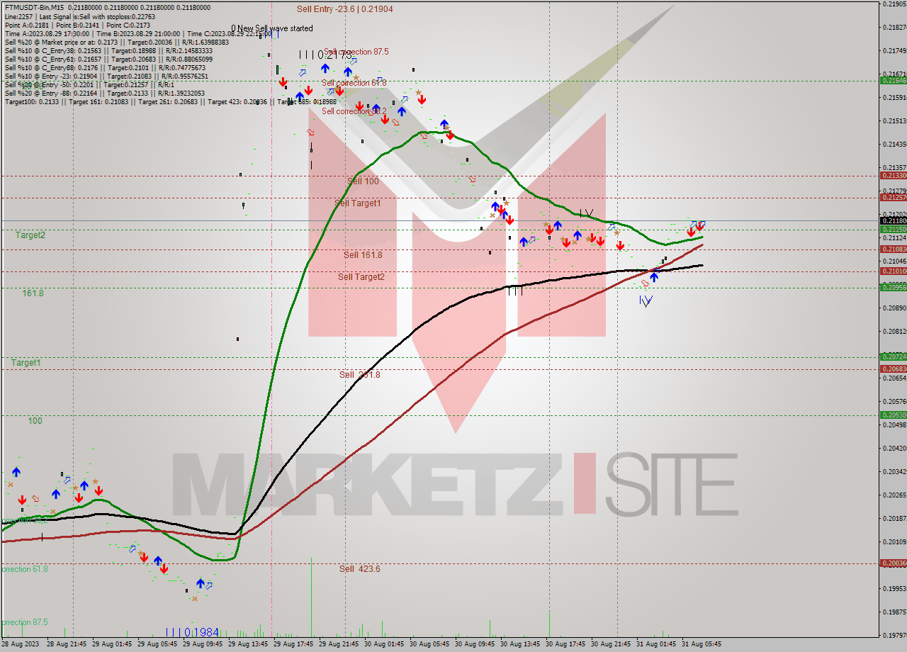 FTMUSDT-Bin M15 Signal