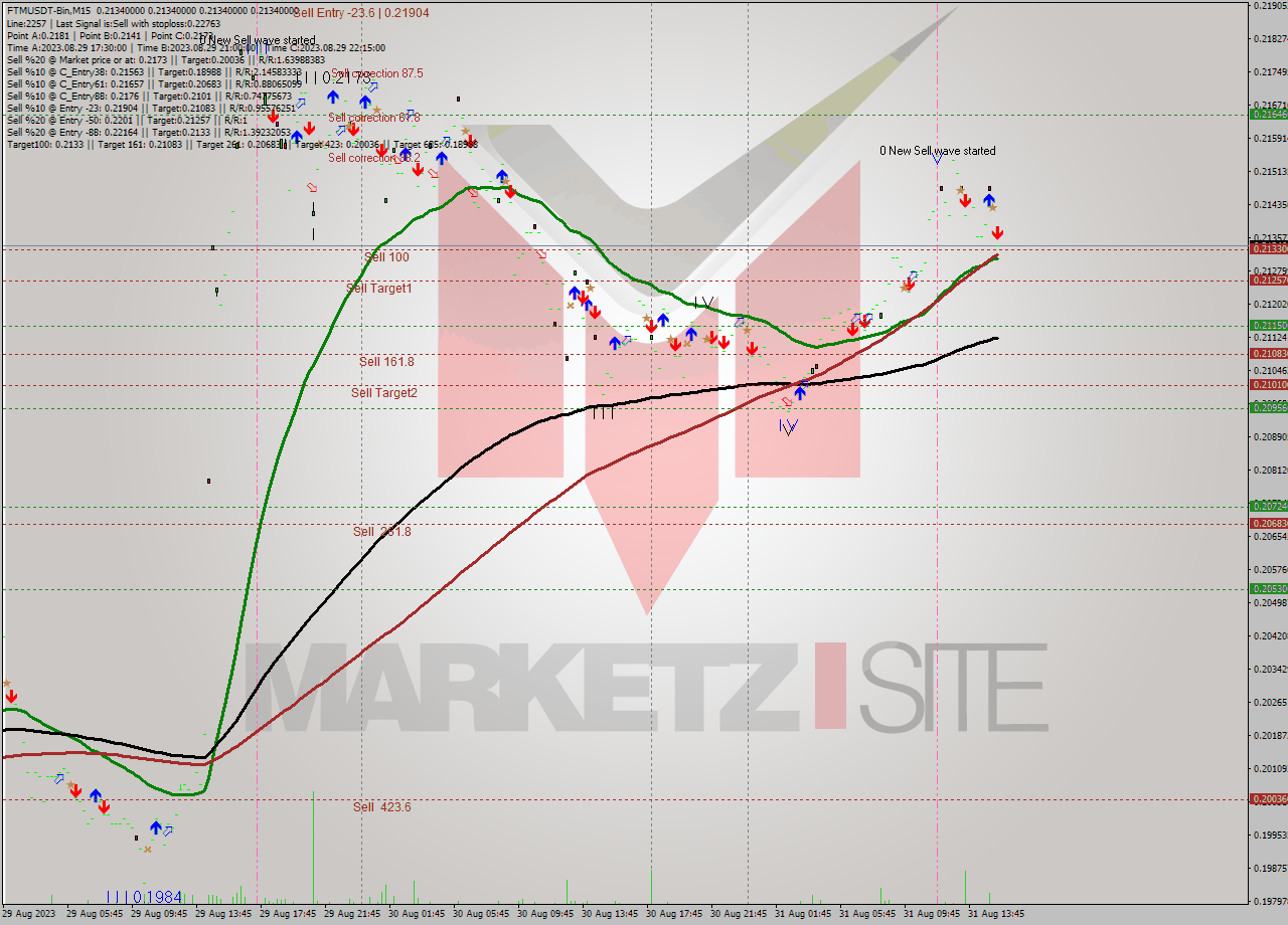 FTMUSDT-Bin M15 Signal